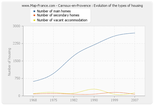 Carnoux-en-Provence : Evolution of the types of housing