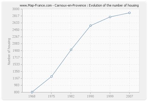 Carnoux-en-Provence : Evolution of the number of housing