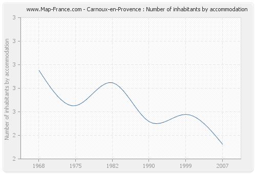 Carnoux-en-Provence : Number of inhabitants by accommodation