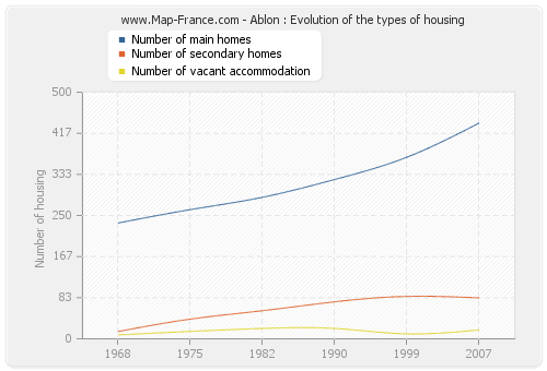 Ablon : Evolution of the types of housing