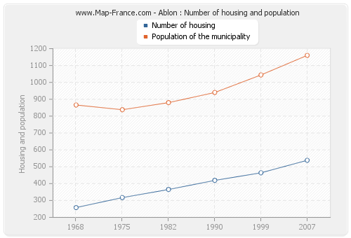 Ablon : Number of housing and population