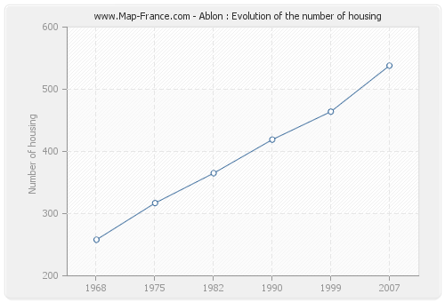 Ablon : Evolution of the number of housing