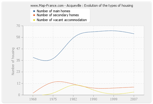 Acqueville : Evolution of the types of housing