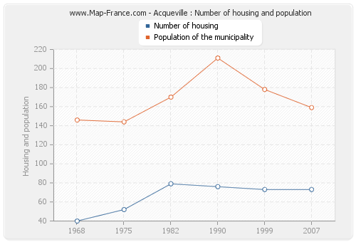 Acqueville : Number of housing and population
