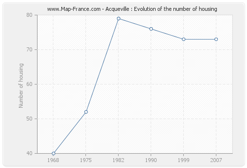 Acqueville : Evolution of the number of housing