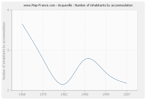 Acqueville : Number of inhabitants by accommodation