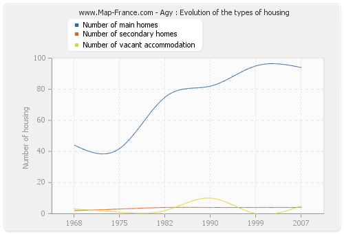 Agy : Evolution of the types of housing