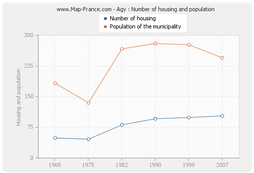 Agy : Number of housing and population