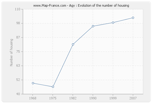 Agy : Evolution of the number of housing