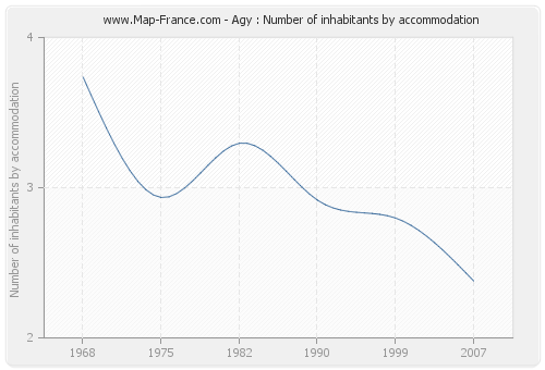 Agy : Number of inhabitants by accommodation