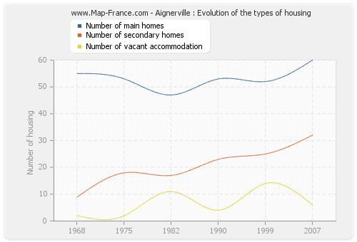 Aignerville : Evolution of the types of housing