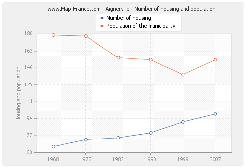 Aignerville : Number of housing and population