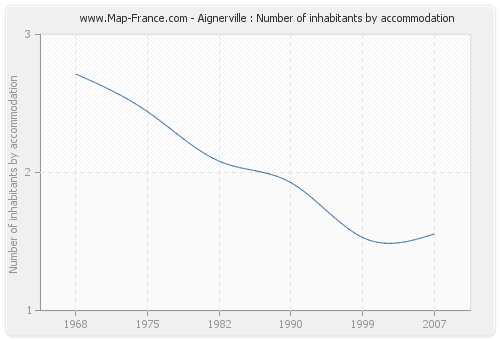 Aignerville : Number of inhabitants by accommodation