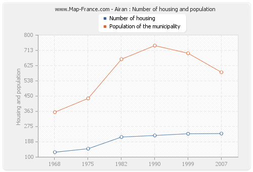 Airan : Number of housing and population