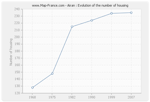 Airan : Evolution of the number of housing