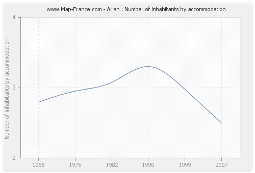 Airan : Number of inhabitants by accommodation