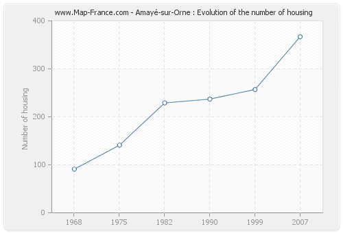 Amayé-sur-Orne : Evolution of the number of housing