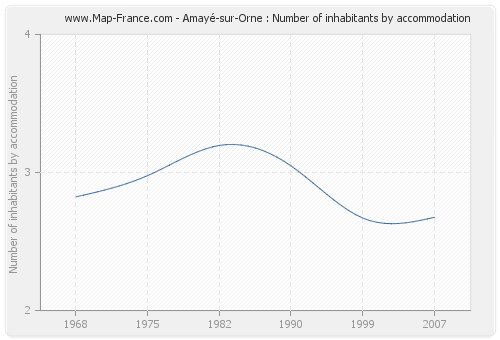 Amayé-sur-Orne : Number of inhabitants by accommodation