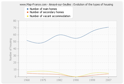 Amayé-sur-Seulles : Evolution of the types of housing