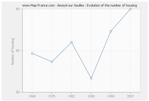 Amayé-sur-Seulles : Evolution of the number of housing