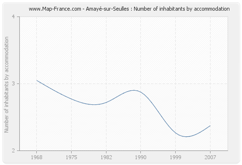 Amayé-sur-Seulles : Number of inhabitants by accommodation