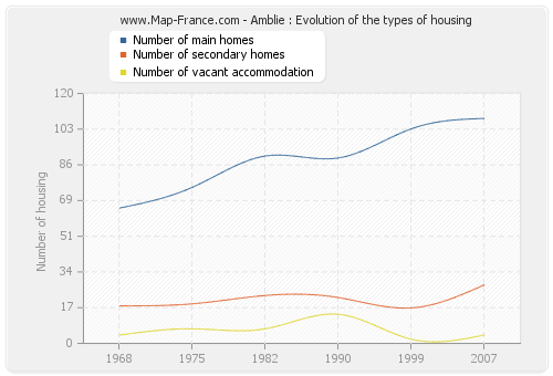 Amblie : Evolution of the types of housing