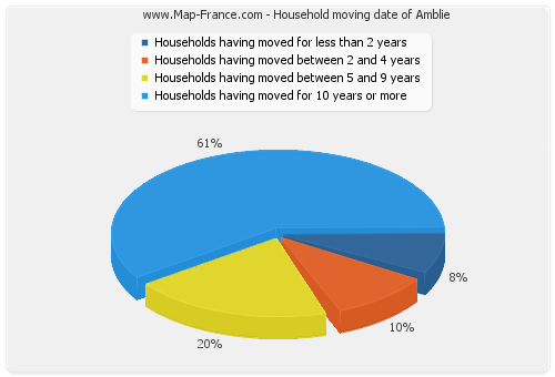 Household moving date of Amblie