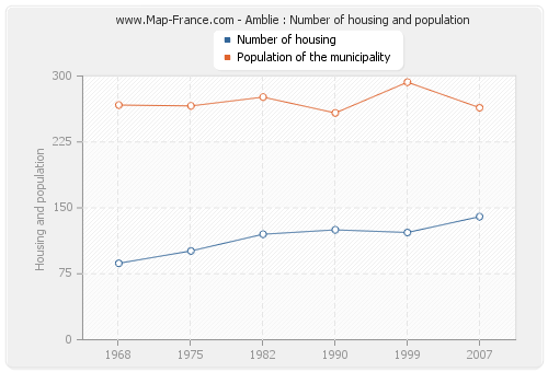 Amblie : Number of housing and population
