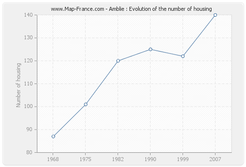 Amblie : Evolution of the number of housing