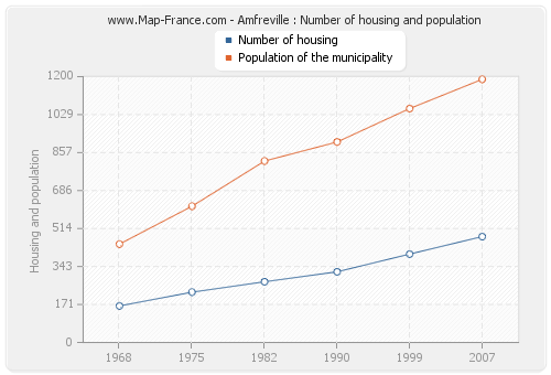 Amfreville : Number of housing and population