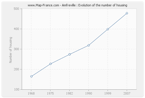 Amfreville : Evolution of the number of housing