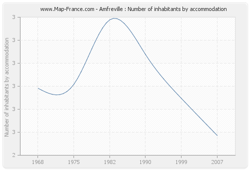 Amfreville : Number of inhabitants by accommodation