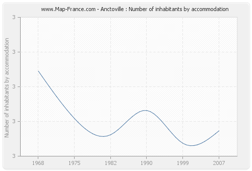 Anctoville : Number of inhabitants by accommodation