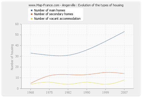 Angerville : Evolution of the types of housing