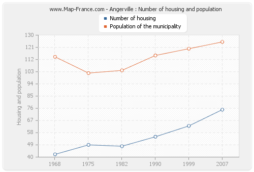 Angerville : Number of housing and population