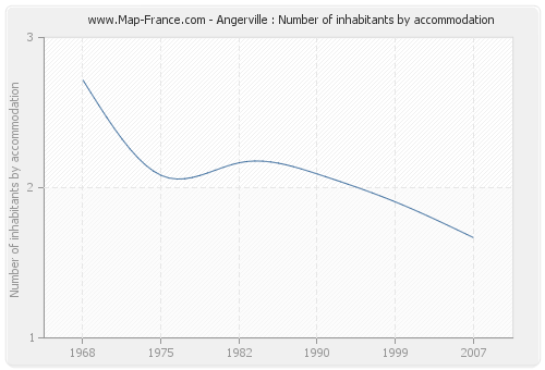 Angerville : Number of inhabitants by accommodation