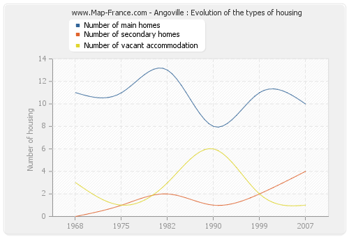 Angoville : Evolution of the types of housing