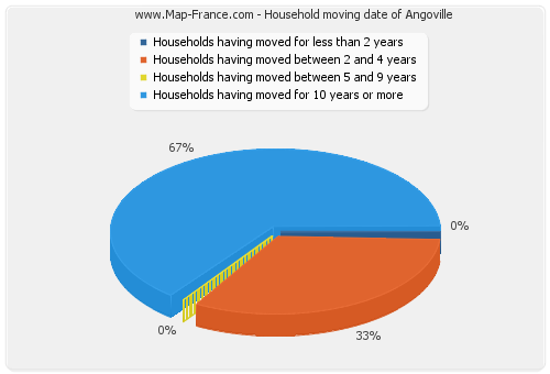Household moving date of Angoville