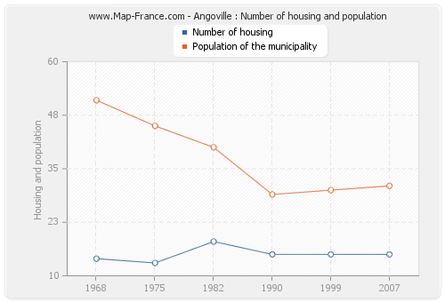 Angoville : Number of housing and population