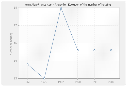 Angoville : Evolution of the number of housing