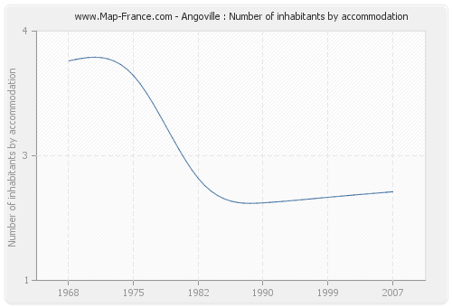Angoville : Number of inhabitants by accommodation