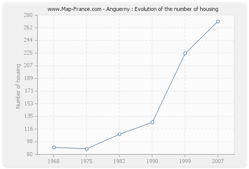 Anguerny : Evolution of the number of housing