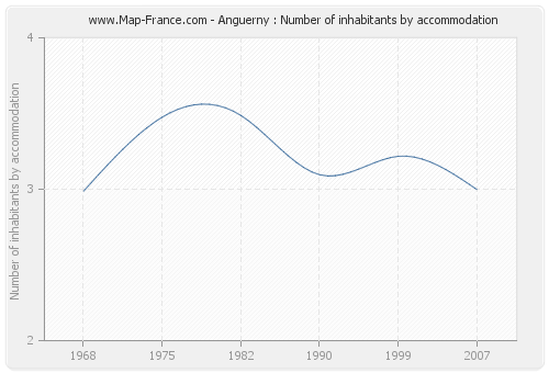 Anguerny : Number of inhabitants by accommodation
