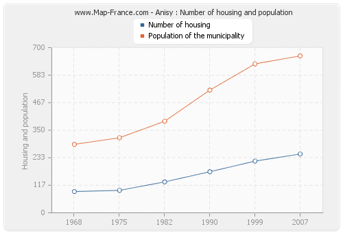 Anisy : Number of housing and population