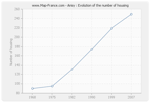 Anisy : Evolution of the number of housing