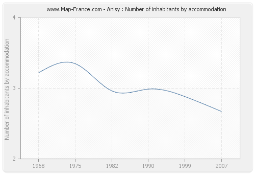 Anisy : Number of inhabitants by accommodation