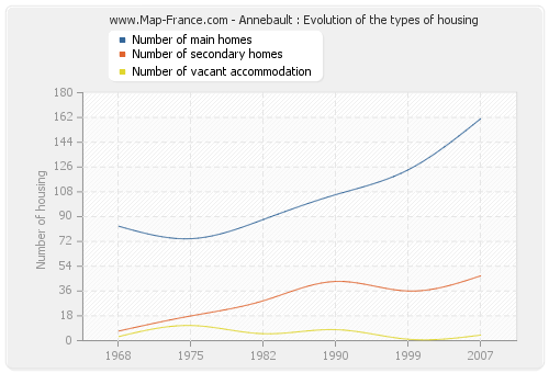 Annebault : Evolution of the types of housing