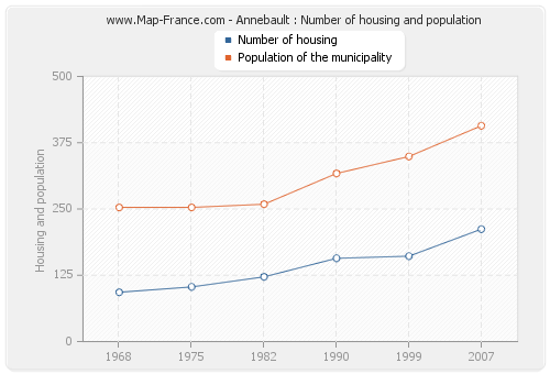 Annebault : Number of housing and population