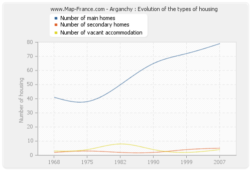 Arganchy : Evolution of the types of housing