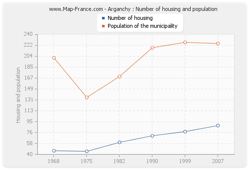 Arganchy : Number of housing and population